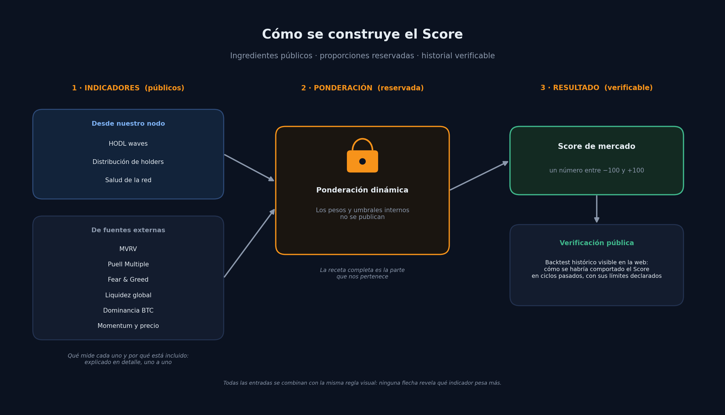 Diagrama de tres pasos: indicadores públicos, ponderación reservada, resultado verificable