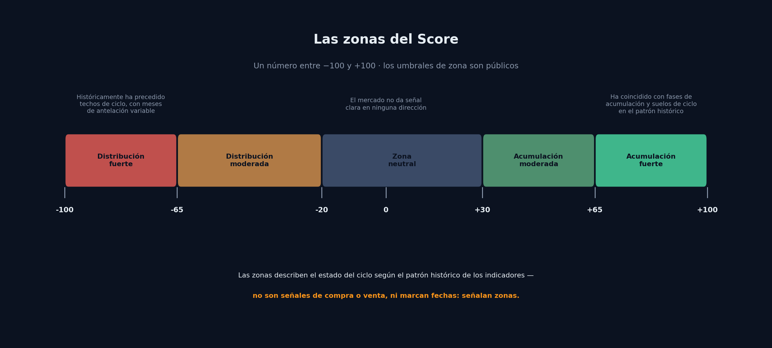 Escala del Score de -100 a +100 dividida en cinco zonas: distribución fuerte, distribución moderada, neutral, acumulación moderada y acumulación fuerte